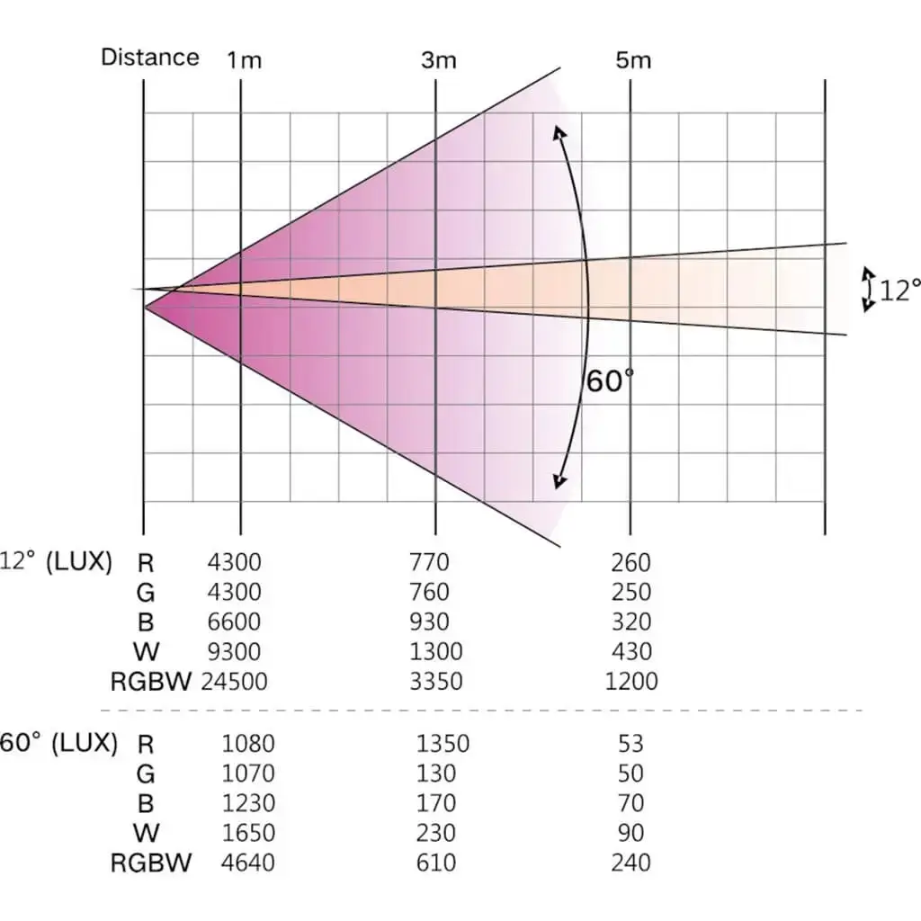 Luz PAR LED CLUB-ZOOM2810 con un cuarto de zoom